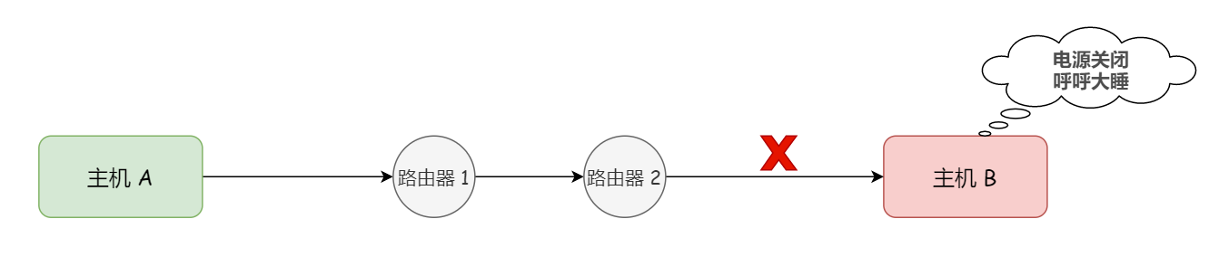 ICMP举例