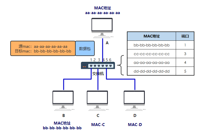 交换机MAC表