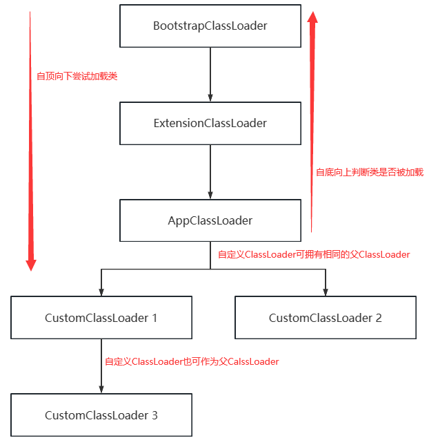 ClassLoader流程图