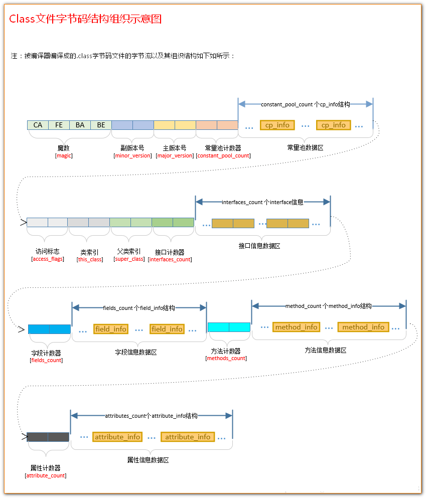 字节码文件结构