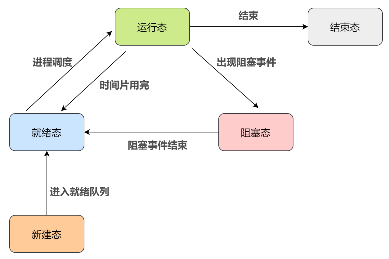 线程五态模型