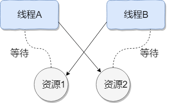 死锁