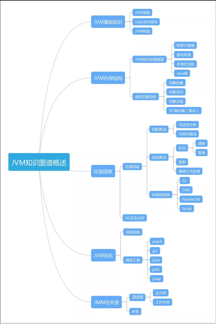 JVM知识图汇总