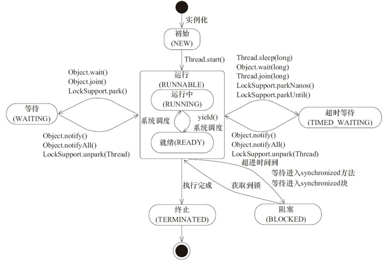 线程状态迁变图