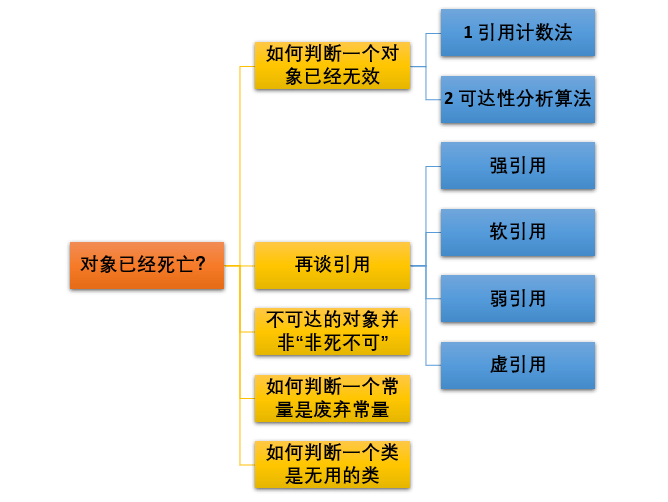 对象死亡判断
