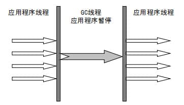 单线程收集器