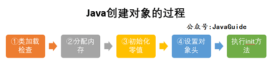 对象创建