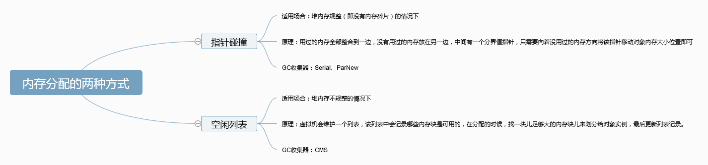 堆分配空间方式