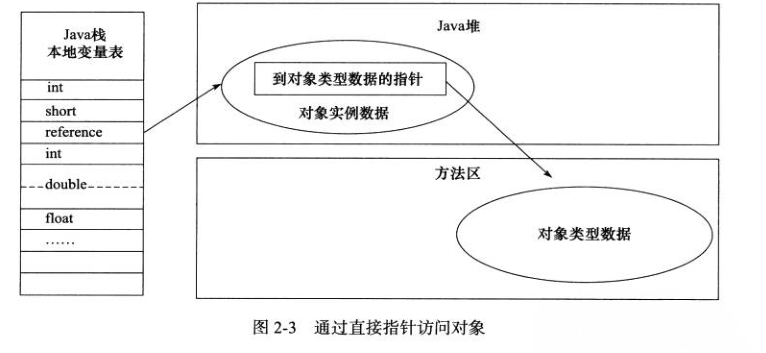 直接指针