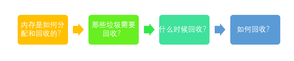 垃圾回收导火索