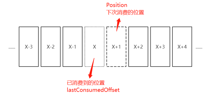 consumer消费位移