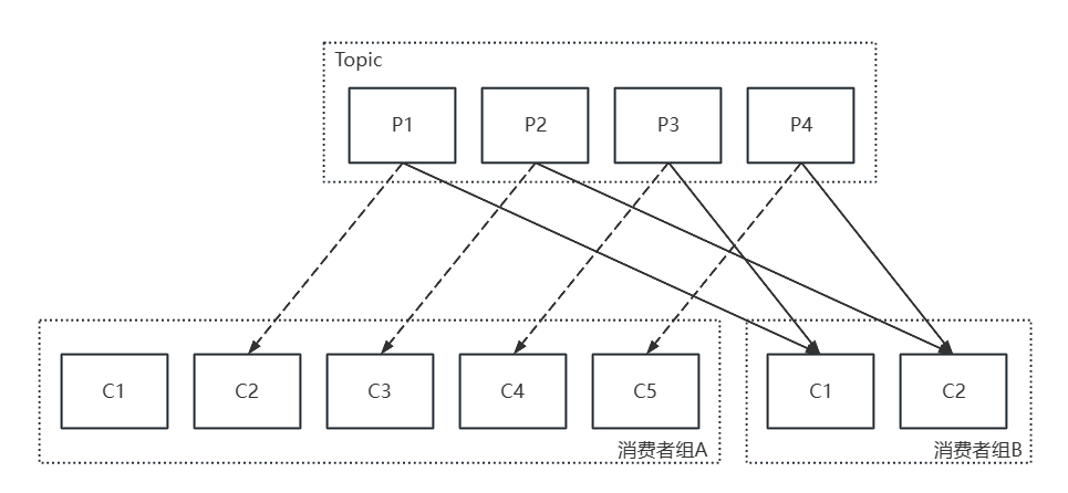 两组订阅相同的topic