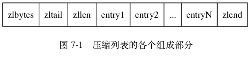 压缩列表块构成