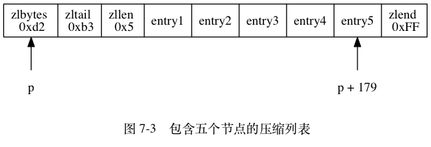 压缩列表示例