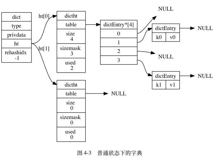 字典结构图