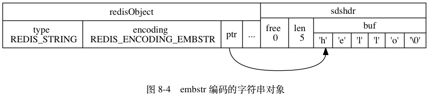 字符串embstr对象
