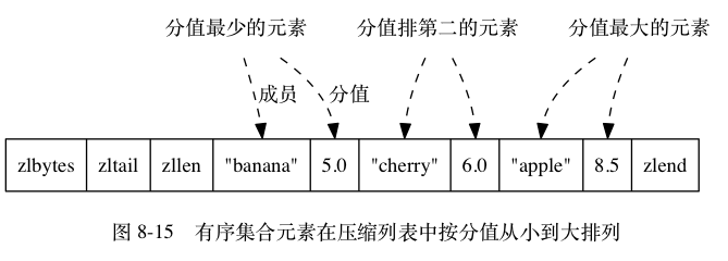 有序集合压缩列表2