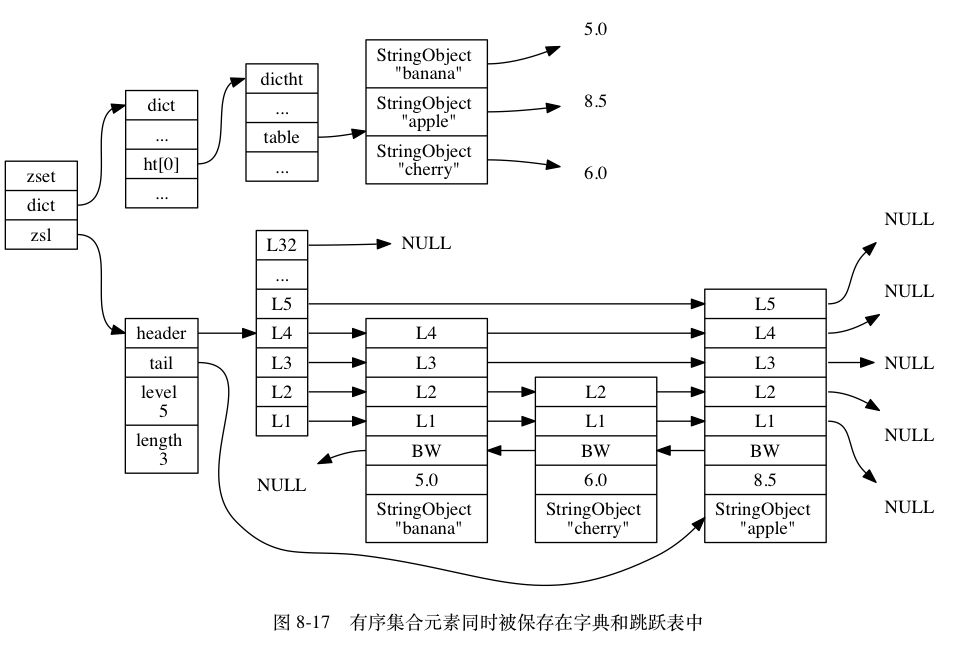 有序集合skiplist2