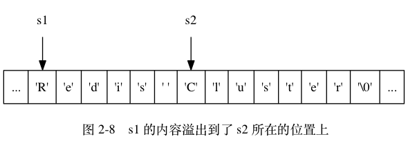 缓冲区溢出