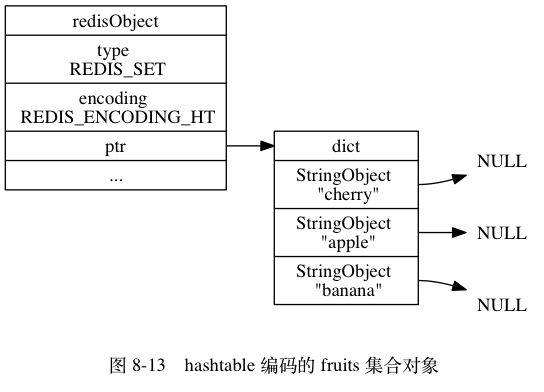集合对象hashtable编码