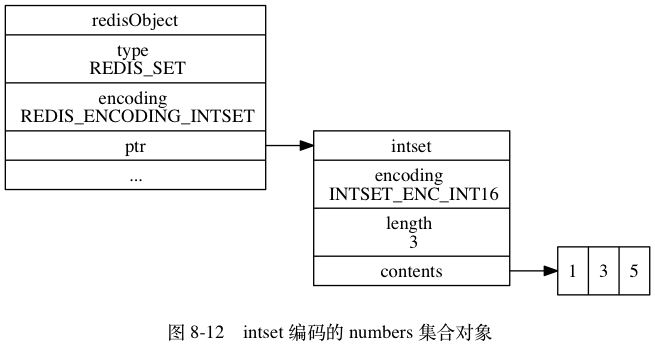 集合对象intset编码