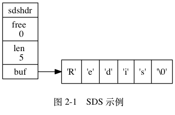 SDS示例