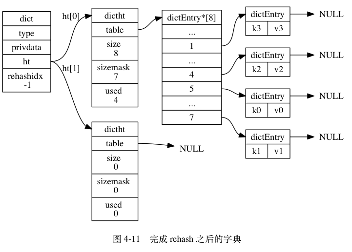 rehash完成