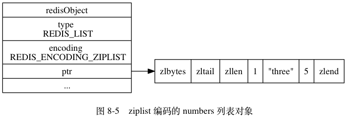 ziplist编码