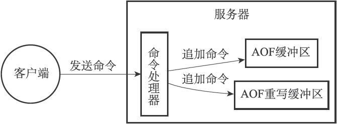 AOF重写缓存区