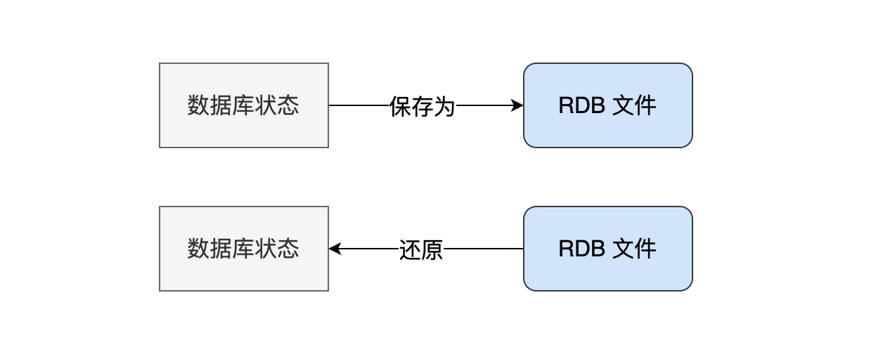 RDB快照