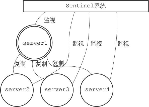 哨兵系统