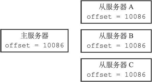 复制偏移量