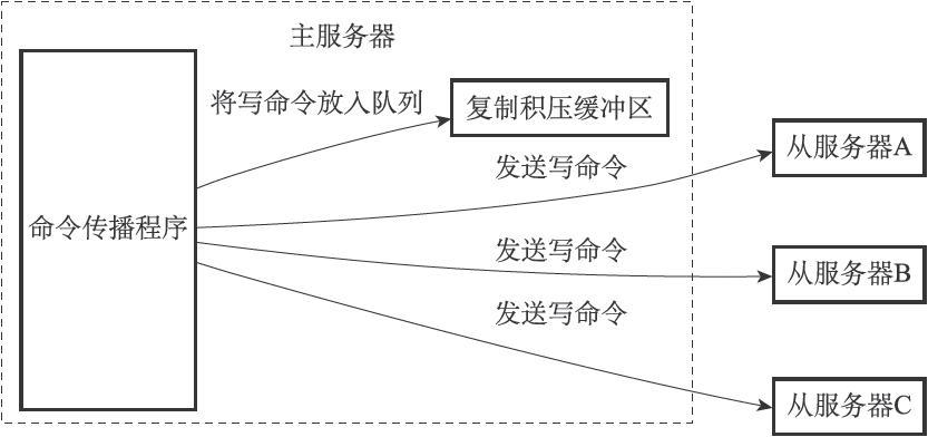 复制积压缓冲区