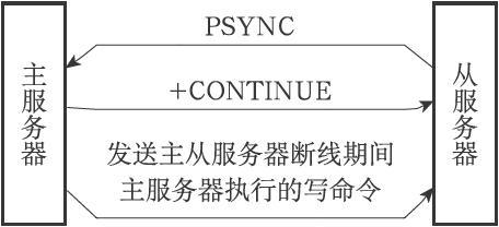 部分重同步