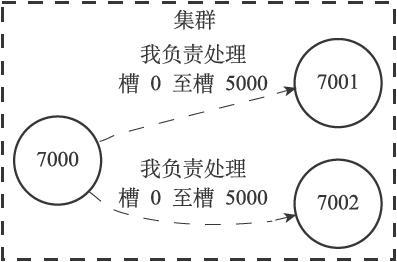 集群传播槽指派