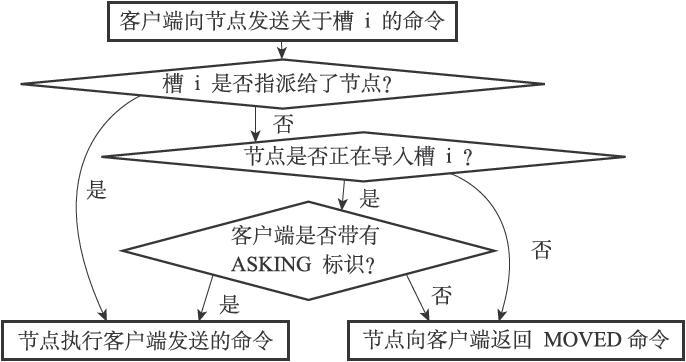 集群重分片槽指派