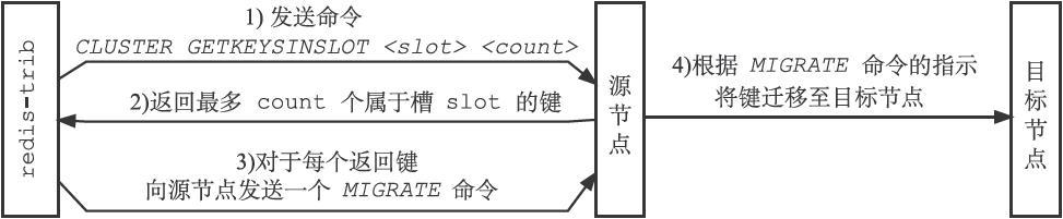 集群重新分片
