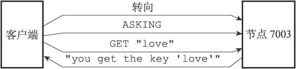 集群ASK错误转向
