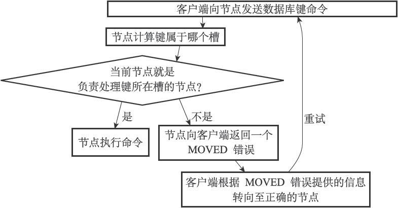 集群moved错误