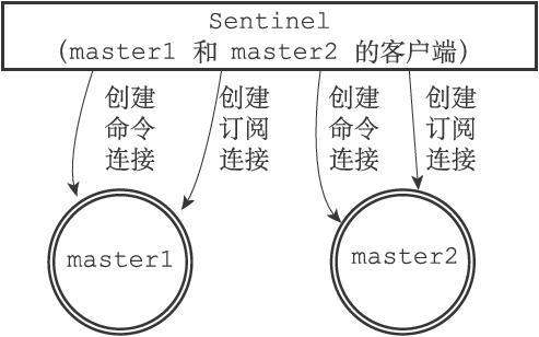 Sentin创建
