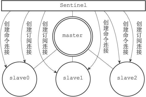 Sentinel创建