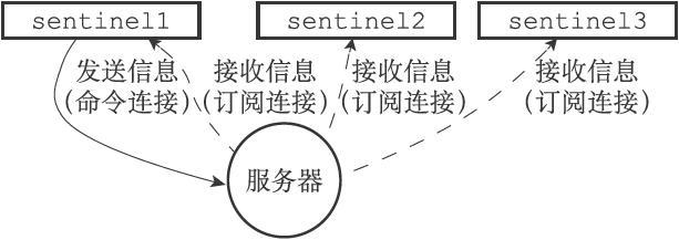 哨兵集群
