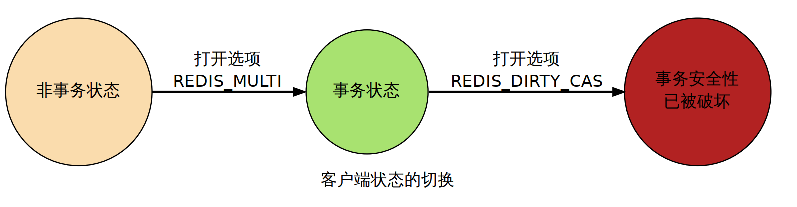 WATCH命令