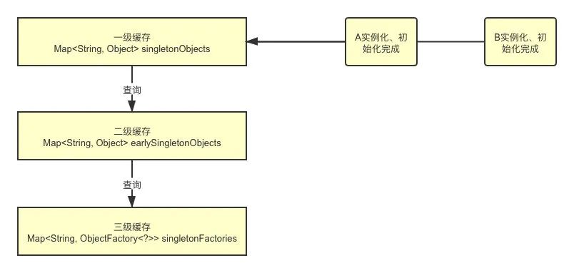 示例循环依赖3