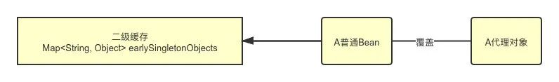使用三级缓存原因