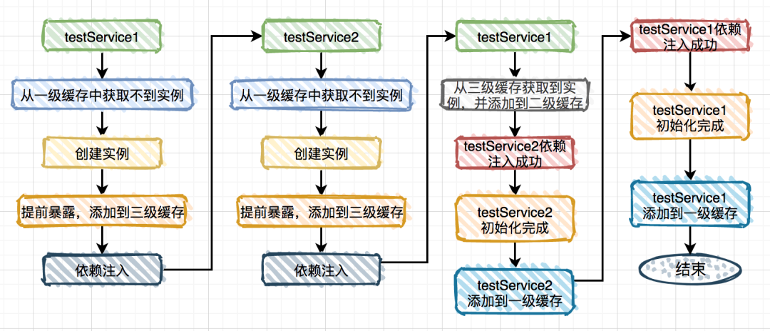 setter注入循环依赖