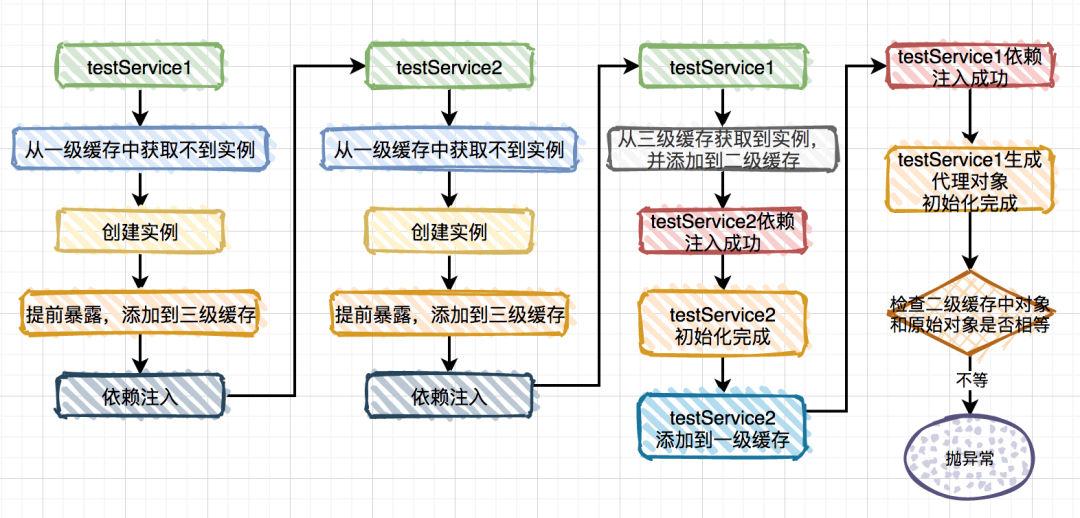 代理循环依赖