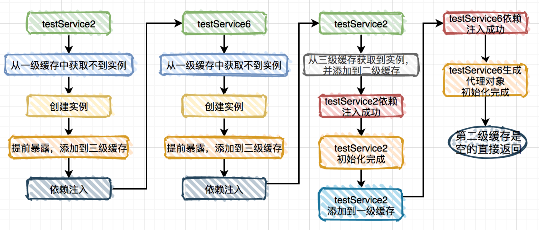 代理解决循环依赖